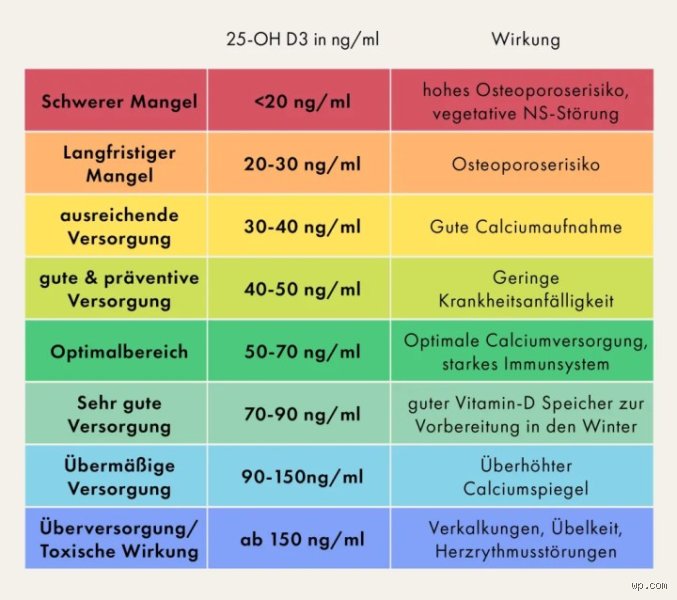 Wann Vitamin D3 nehmen? Der optimale Zeitpunkt für die Einnahme und warum der Morgen alles verändert