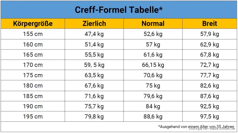 Wann wiegt man sich am besten?
