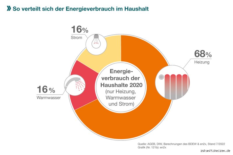 Warum hat man wenig Energie?