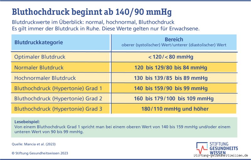 Warum ist der Blutdruck zu hoch trotz Tabletten?