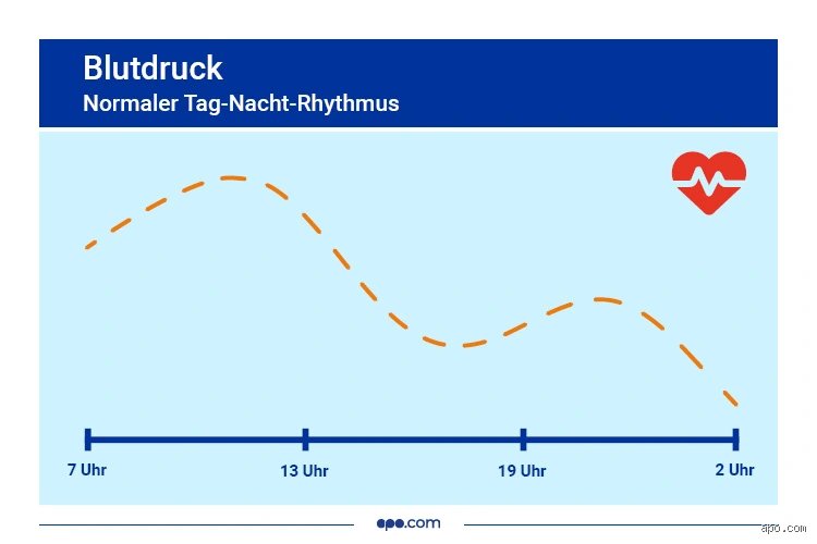 Warum ist mein Blutdruck nachts höher als am Tag? Ursachen und klinische Relevanz