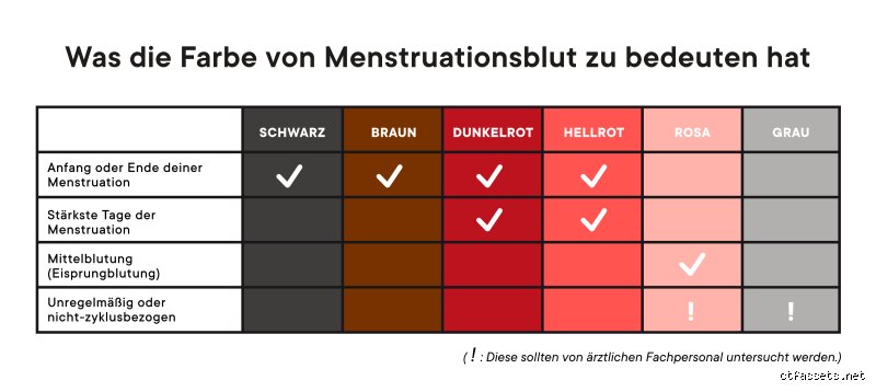 Was bedeutet es, wenn die Periode braun ist?