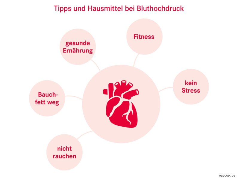 Was beruhigt den Bluthochdruck?