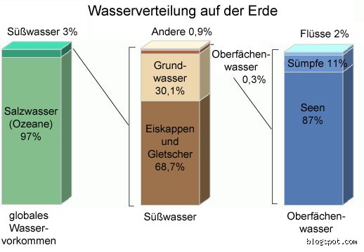 Was entwässert am meisten?