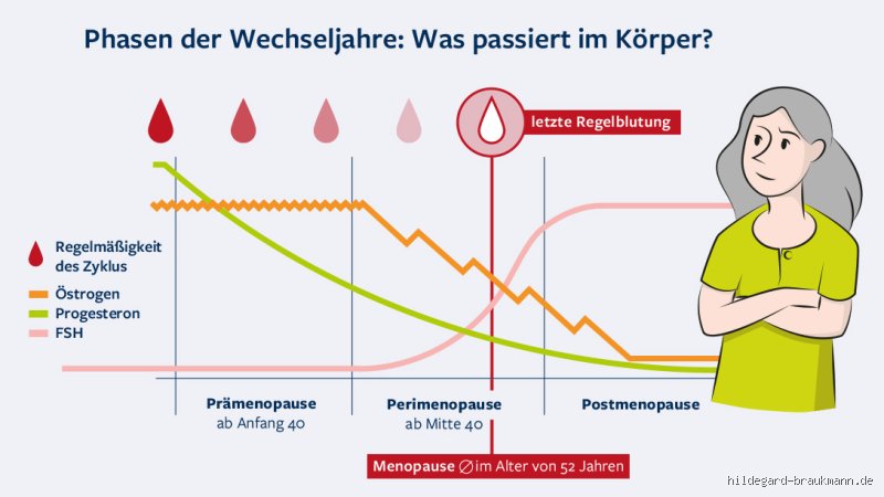 Was hilft bei Frauen in den Wechseljahren?