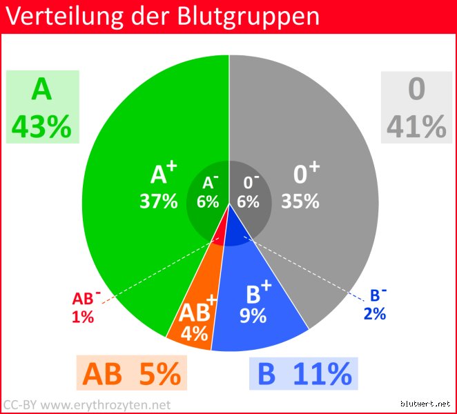 Seltene Blutgruppen: Was macht sie so besonders?