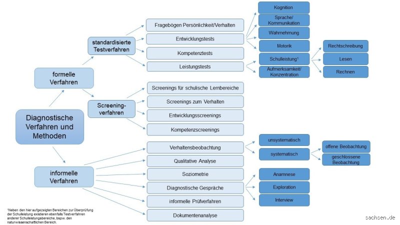Was sind Beispiele für diagnostische Maßnahmen?