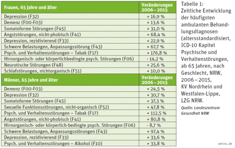 Was sind typische psychische Erkrankungen im Alter?