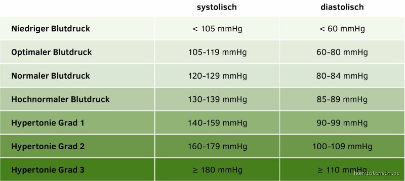 Was tun bei Blutdruck 190 zu 110?