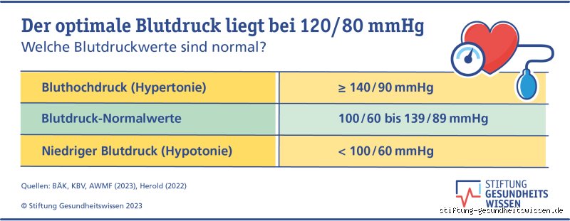 Akute hypertensive Krise: Was tun, wenn der Blutdruck wirklich über 200 liegt?