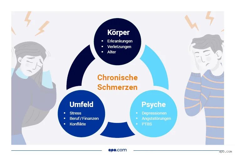 Wenn der Alarm nicht mehr aufhört: Was verursacht chronische Schmerzen wirklich und warum versagt die klassische Medizin so oft?