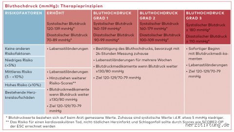 Welche Blutdrucksenker dürfen nicht kombinieren?