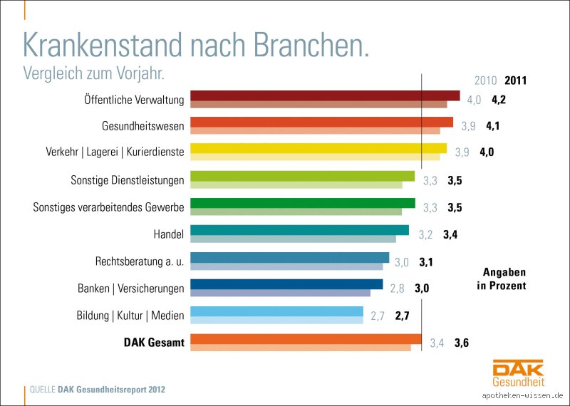 Welche Branche hat den höchsten Krankenstand?
