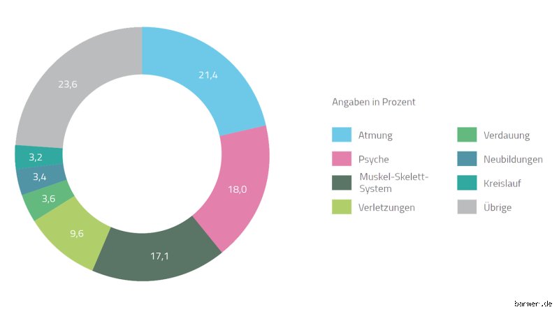 Welche Gründe machen arbeitsunfähig?