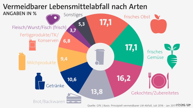 Welche Lebensmittel dürfen nicht nach Deutschland eingeführt werden?