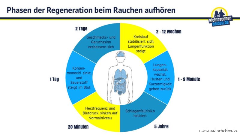 Welche Tage sind die schwersten beim Rauchen aufhören?