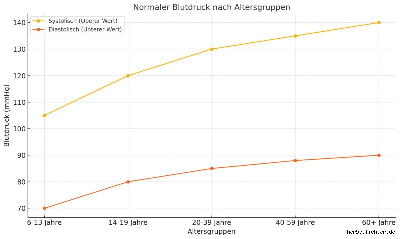 Welcher Blutdruck gilt mit 60 Jahren als normal? Eine verständliche Tabelle und Erklärungen