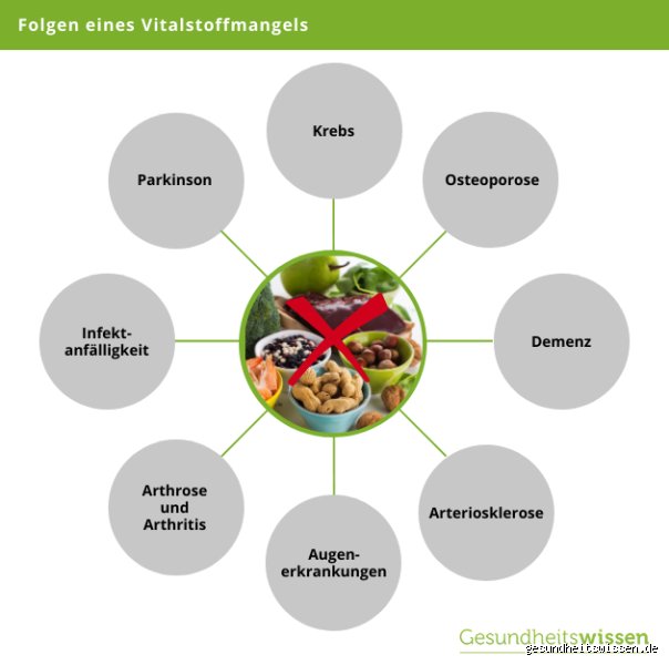 Welcher Mangel ist am häufigsten? Die häufigen Nährstoffdefizite, die du kennen solltest