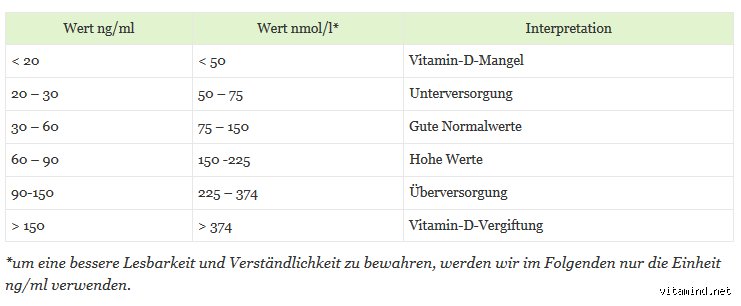 Welcher Vitamin-D Wert ist wirklich zu hoch? Die unsichtbare Grenze der Überdosierung