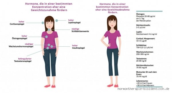 Welches Hormon führt zu Gewichtszunahme?
