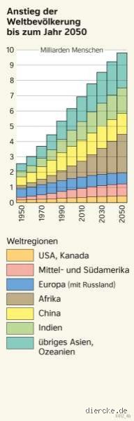 Welches Land hat das höchste Alter?