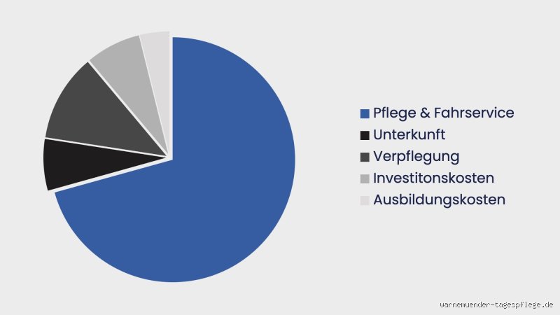 Wer übernimmt die Kosten für eine Tagesklinik?