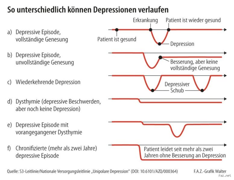 Wie endet die Depression?
