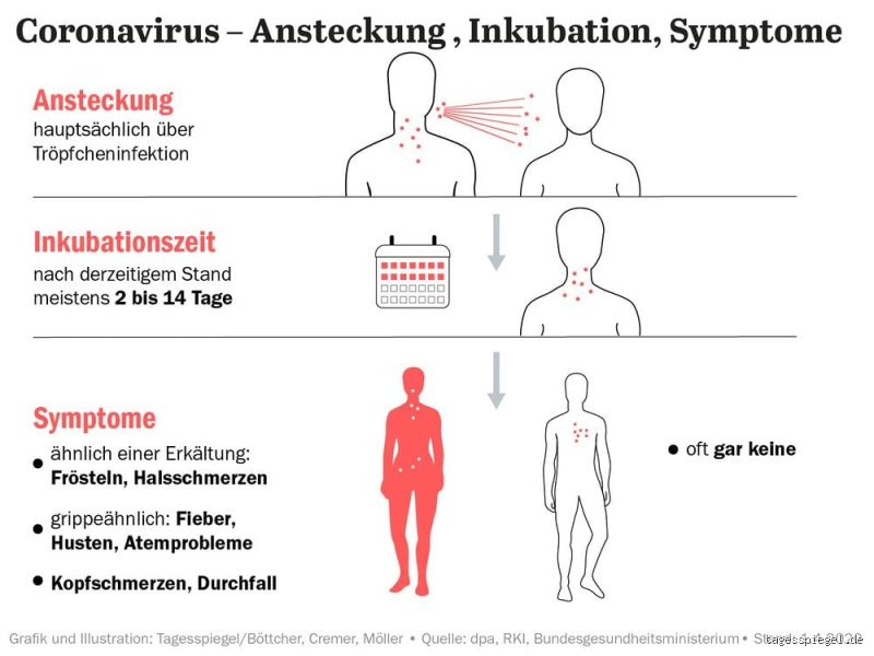 Wie fängt der Coronavirus an?