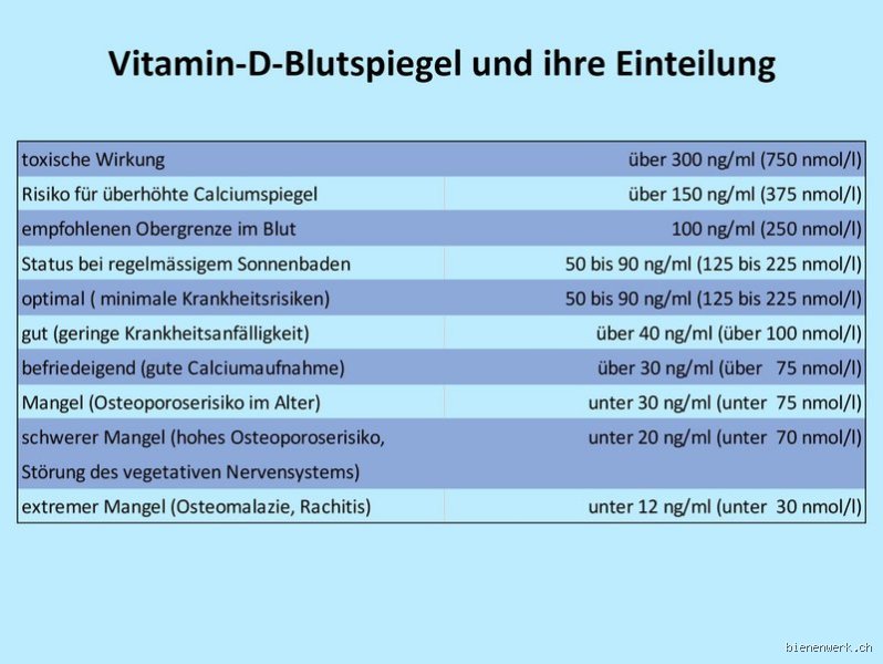 Wie heißt der Vitamin D Wert im Blut?