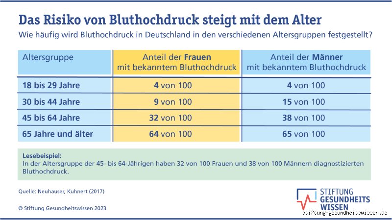 Muss es wirklich so streng sein? Wie hoch darf der Blutdruck mit 60 Jahren sein?