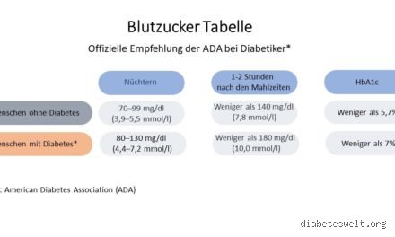 Wie hoch darf der Blutzucker am Abend sein?