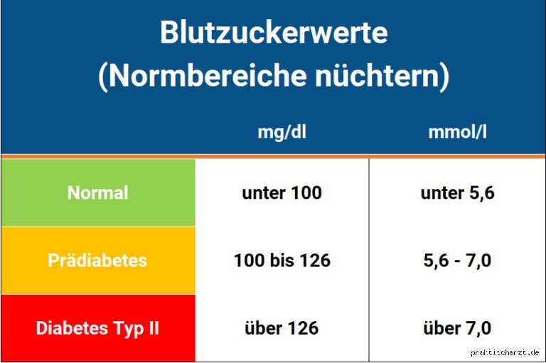 Wie hoch darf der Zucker morgens nüchtern sein?