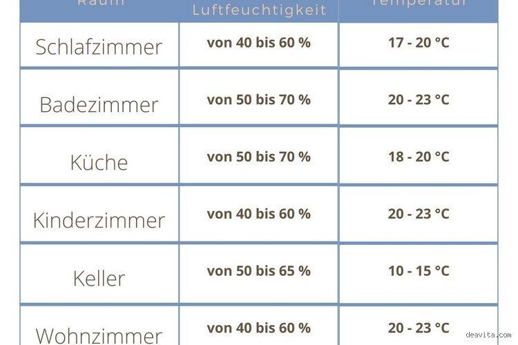Empfohlene Luftfeuchtigkeit Wohnung