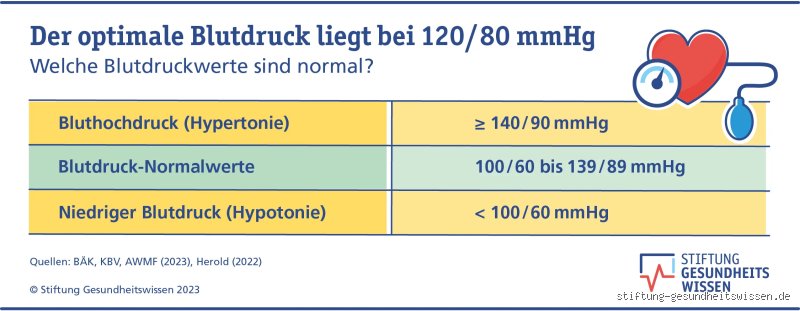 Wie hoch ist der Blutdruck, wenn man nervös ist? – Ein tieferer Blick darauf