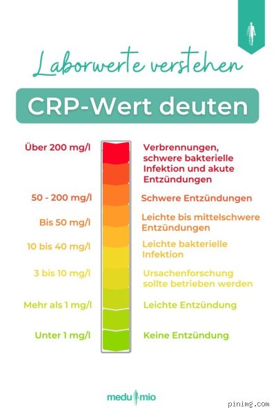 Wie hoch ist der CRP-Wert bei einem Herzinfarkt?