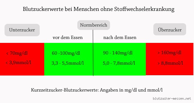 Wie hoch soll der Zucker eine Stunde nach dem Essen sein?