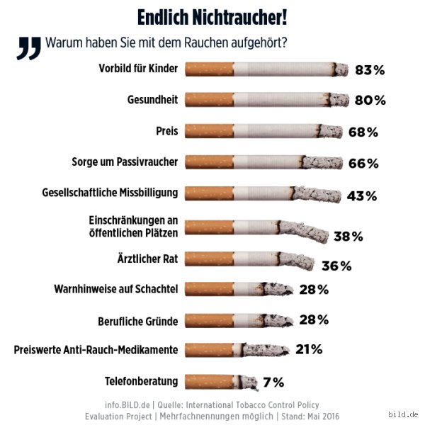 Wie lang lebt ein Raucher?