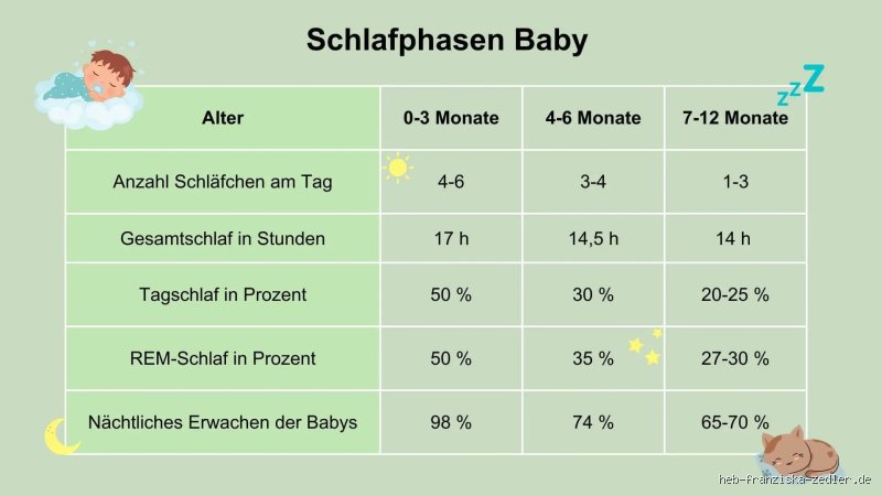 Wie lange darf ein Neugeborenes Schlafen ohne Essen?