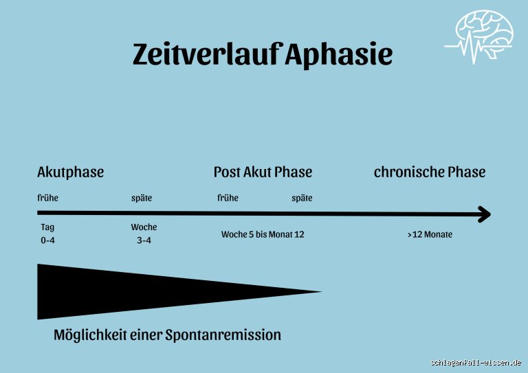 Wie lange dauert die Akutphase eines Schlaganfalls?