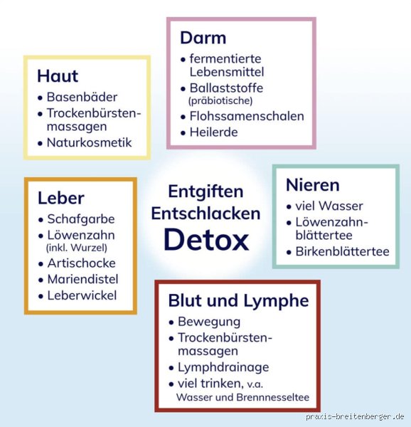 Wie lange dauert es, bis der Körper entgiftet ist?