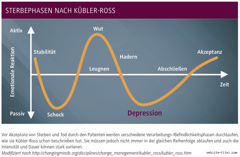 Wie lange geht die letzte Sterbephase?