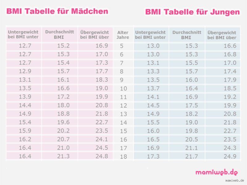 Wie lange hat ein 12-jähriges Mädchen ihre Tage?