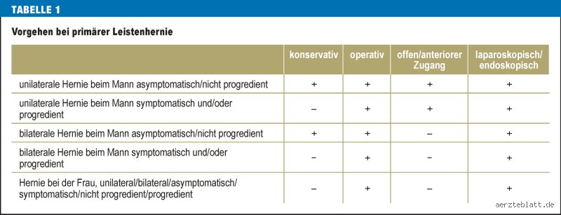 Wie lange Krankenhausaufenthalt nach Leistenhernie?