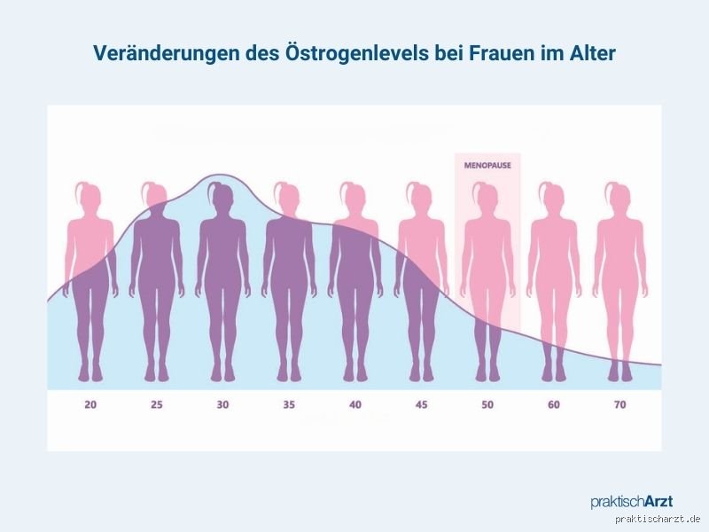 Wie merkt man, dass man zu wenig Östrogen hat?