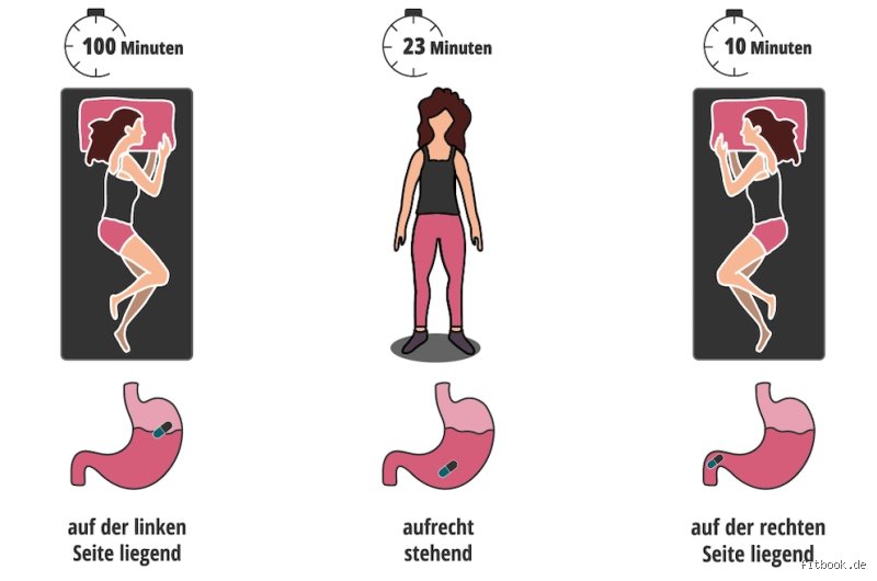 Wie muss man liegen, damit Tabletten schneller wirken?