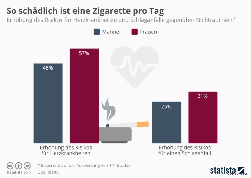 Wie oft Rauchen ist nicht schädlich? Die medizinische Wahrheit über Gelegenheitskonsum
