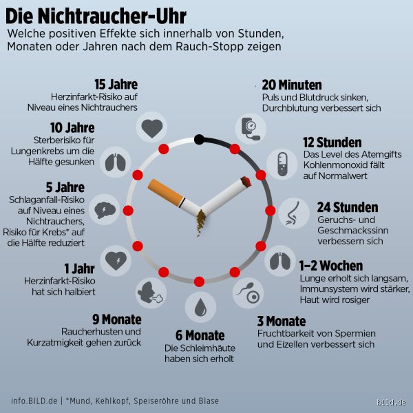Wie oft Rauchen ist unbedenklich? Die medizinische Realität des Tabakkonsums