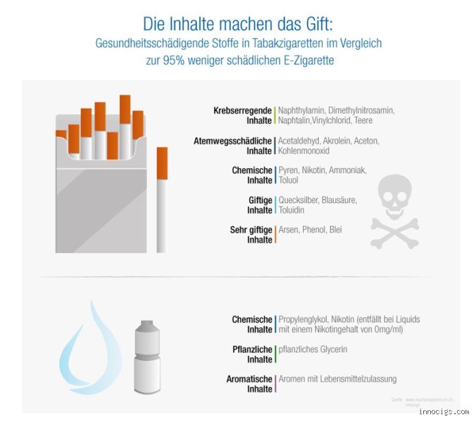 Wie schädlich ist Liquid Rauchen? Die wissenschaftliche Faktenlage im Detail