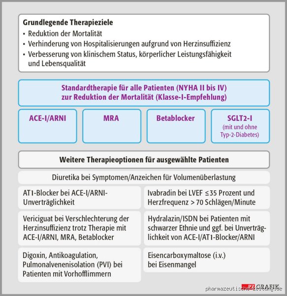 Wie therapiert man Herzinsuffizienz?