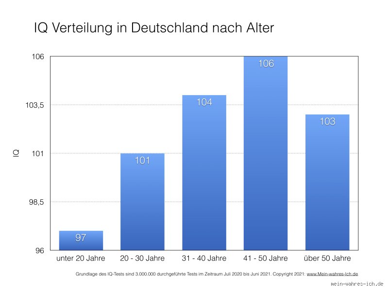 Wie verändert sich der IQ im Alter?